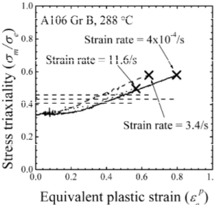 Fig. 9  Variations of  the  stress  triaxiality  with  equivalent  plastic strain under dynamic condition 