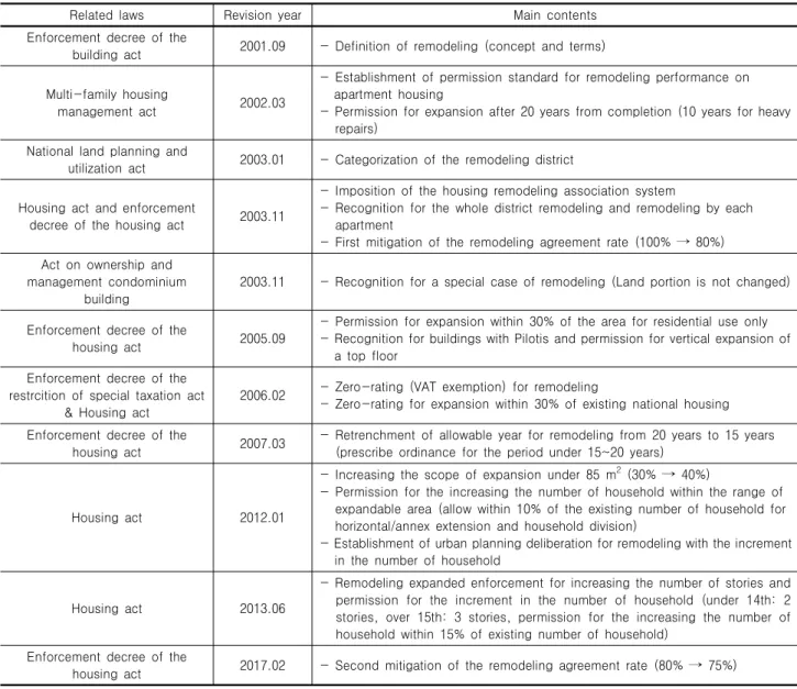 Table 1. History of Apartment Housing Remodeling System