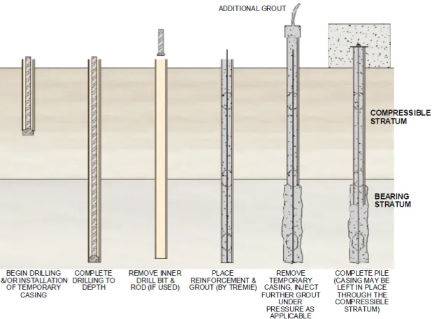 Fig. 3. Typical micropile construction sequence using casing