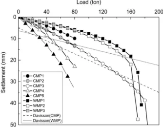 Fig. 8. Load-Settlement curves for micropiles