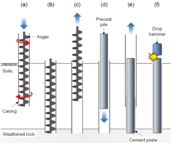 Fig. 1. Embedded pile construction process by Separated Doughnut  Auger (SDA) method: (a) boring with inner auger and outer  casing; (b) reaching weathered rocks; (c) pulling out inner  auger; (d) inserting precast pile; (e) injecting cement paste  and pul