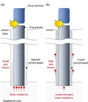Fig. 2. Comparison of capacity behaviors of an embedded pile  during: (a) end of initial driving test; (b) restrike test