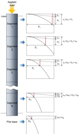 Fig. 3. Schematic drawing of settlement behavior. δ N , n N , and s N