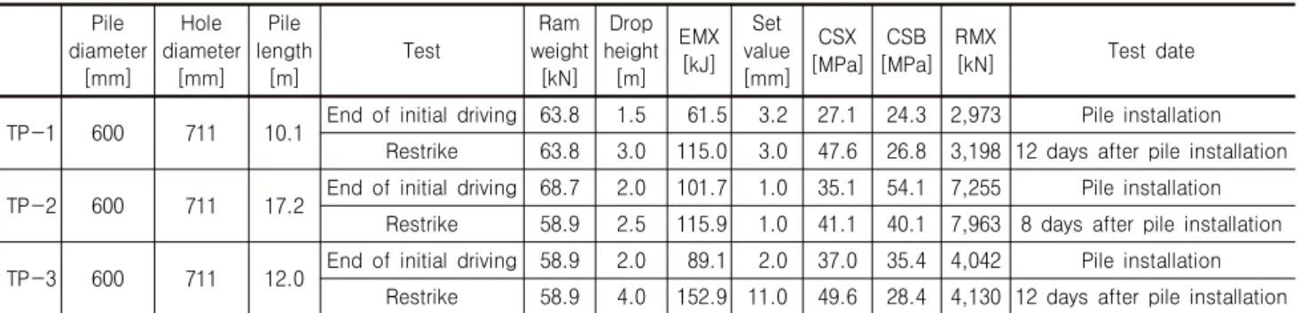 Table 1. Summary of test piles Pile  diameter  [mm] Hole  diameter [mm] Pile  length [m] Test Ram  weight [kN] Drop  height [m] EMX [kJ] Set  value [mm] [MPa]CSX  CSB [MPa] RMX [kN] Test date
