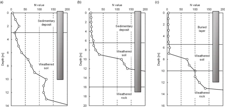 Fig. 4. Standard Penetration Test (SPT) N values according to depths near: (a) TP-1; (b) TP-2; (c) TP-3