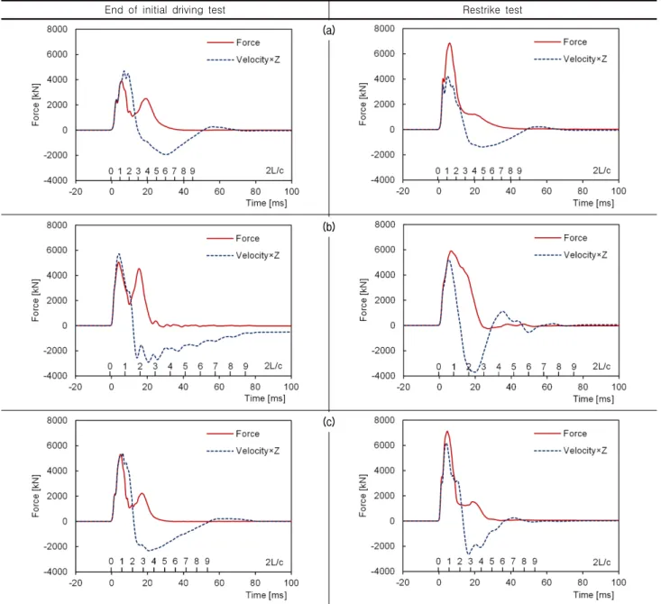 Fig.  5.  Measured  force  and  velocity  waveforms  resulted  from  dynamic  pile  tests  of:  (a)  TP-1;  (b)  TP-2;  (c)  TP-3