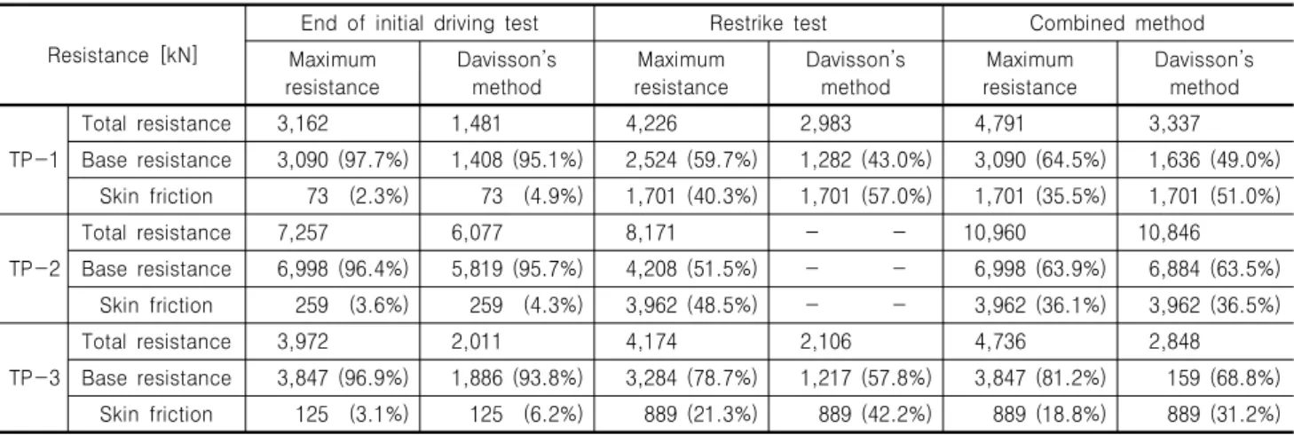 Table 3. Resistances of test piles Resistance  [kN]