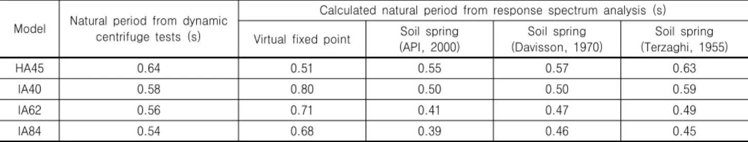 Table 7. Comparison of the calculated (analysis) and measured (test) natural periods Model Natural  period  from  dynamic 