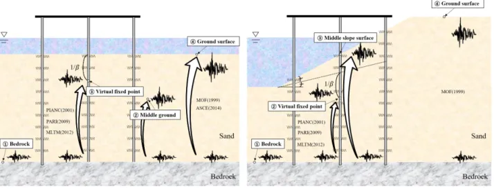 Fig. 13. Depth profiles of peak ground acceleration