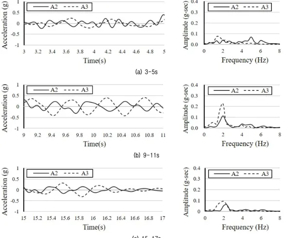 Fig. 14. Acceleration time history and FFT curves between the ground surface (A2) and deck plate (A3) of HA45 model