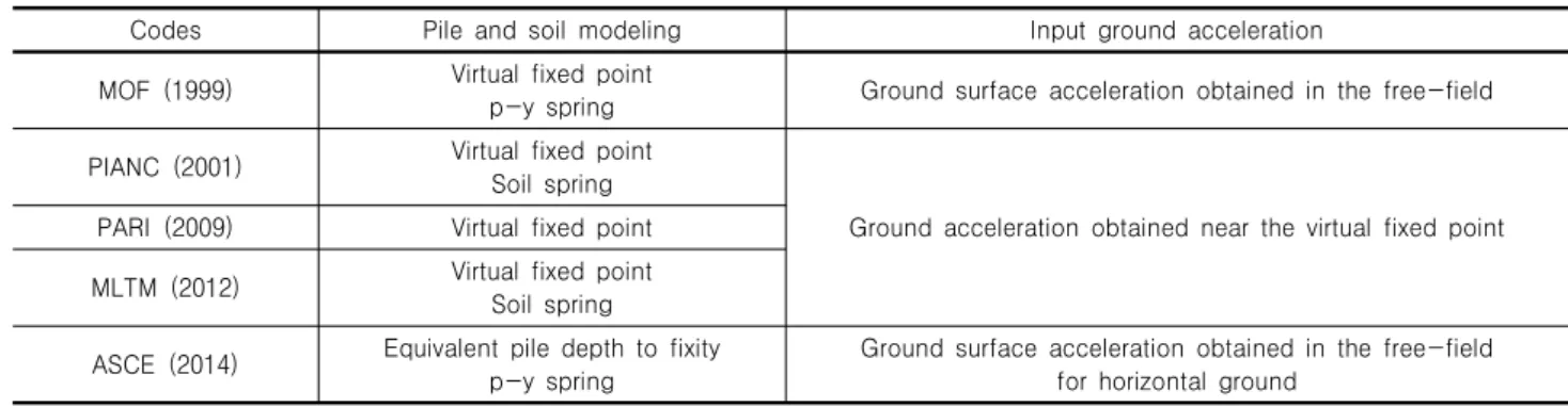 Table 1. Pile modeling and input ground acceleration determination according to the standards