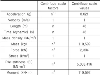 Table 2. Centrifuge model scaling factors and values Centrifuge  scale 