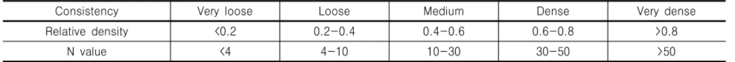 Table 6. Relationship between the relative density and N value (Meyerhof, 1956)