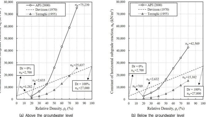 Fig. 9. Relation between constant of horizontal subgrade reaction (   ) and relative density 
