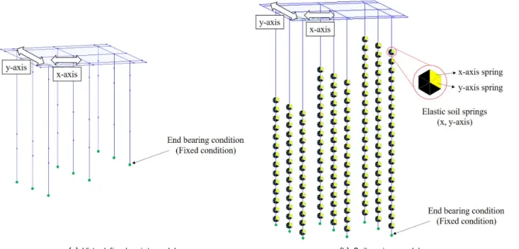 Fig. 11. Comparison of the natural periods for HA45 model (in  prototype scale)다.  또한 본 모델의 경우, x축 및 y축 방향으로 동일한 탄성지반 스프링을 적용하였다