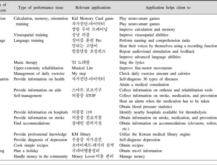 Table  3.  Sample  of  Categorization  of  Currently  Available  Korean  Applications  in  the  Field  Of  Stroke  Rehabilitation Area  of 