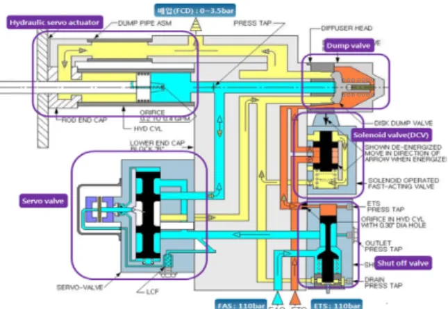 Fig. 3 Flow diagram of the turbine power control  device P:  압력 [MPa]T:  온도 [K 혹은 ℃]그리스문자 : 입구의 밀도  [kgm] : 동점성 계수  [ms]하첨자1 : 압축 전 2:  압축 후1