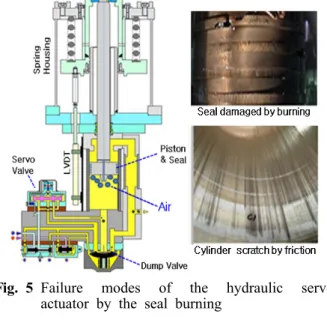 Fig. 4 Operation cycle of the hydraulic servo  actuators of power plant