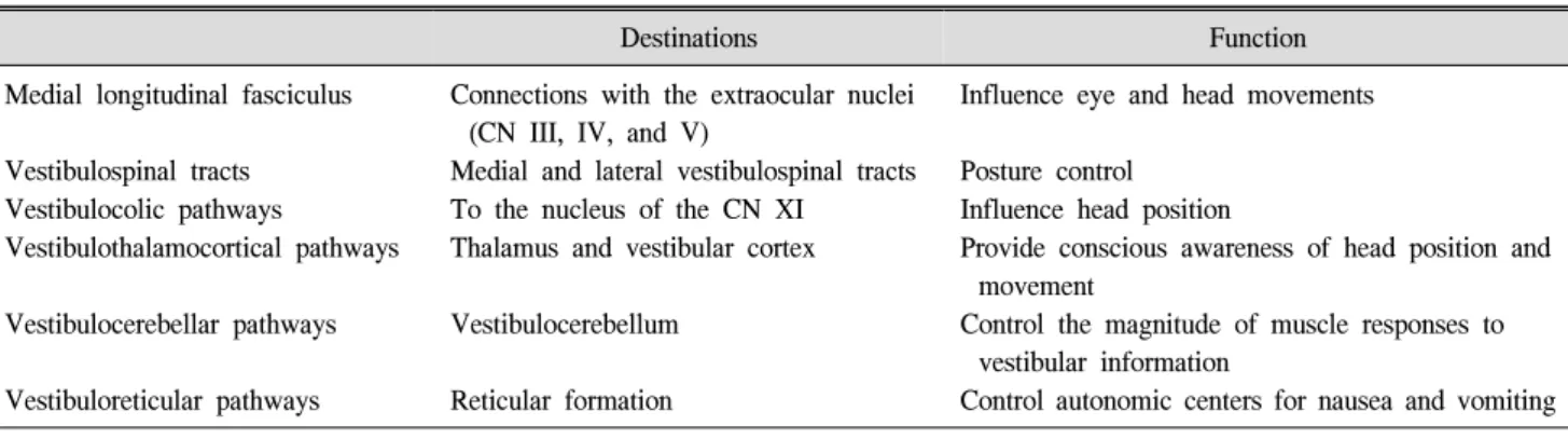 Table  1.  Pathways  Involved  in  the  Vestibular  Control  (Modified  from  Lundy-Ekman)