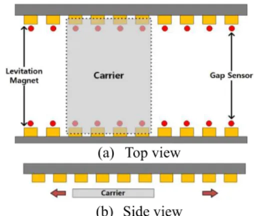 Fig.  2  Schematic  diagram  of  the  passive  maglev  carrier  transfer system  Fig.  2 와  같이  이송자는  한쪽에  4 개,  총  8 개의  전자석에  의해  부상  된다