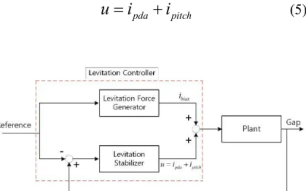 Fig. 5  Configuration of Levitation controller 