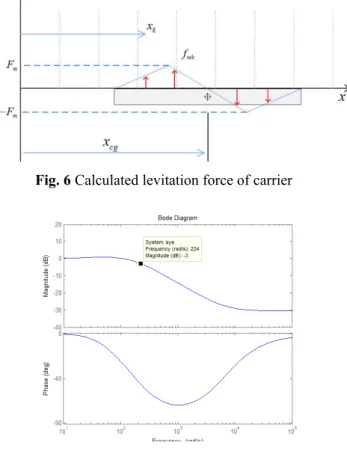Fig. 6  Calculated levitation force of carrier 
