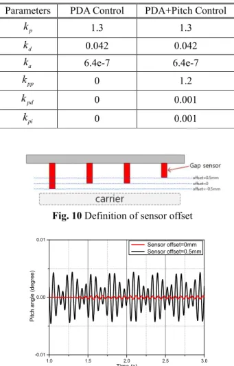 Fig. 8  Step response analysis for closed loop system 