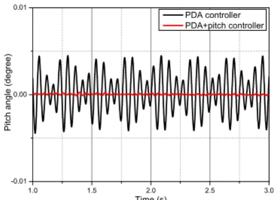 Table 2  Experiment control parameters  Parameters  PDA Control  PDA+Pitch Control 
