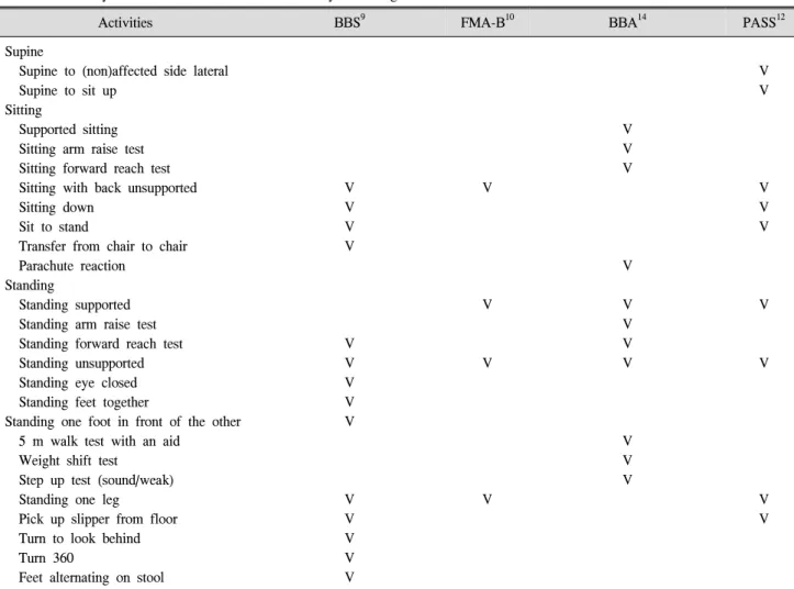 Table  1.  Summary  of  the  Measures  of  Balance  Activity  according  to  the  Each  Scales