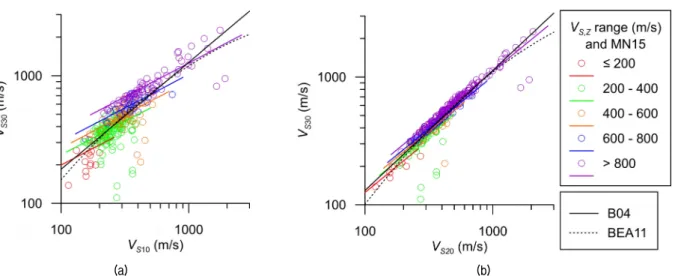 Fig. 4. (a) V S10  vs. V S30  and (b) V S20  vs. V S30  dependent on V S,Z  using Korea V S  profiles