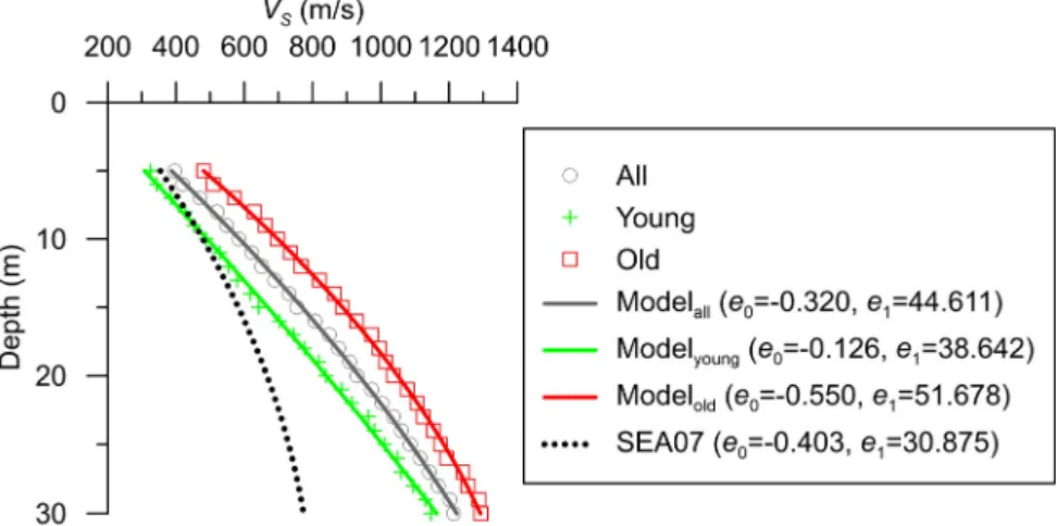 Fig. 5. Shape curve for different geologic age. Shape curve from Sun et al. (2007) is also shown for comparison Table 1