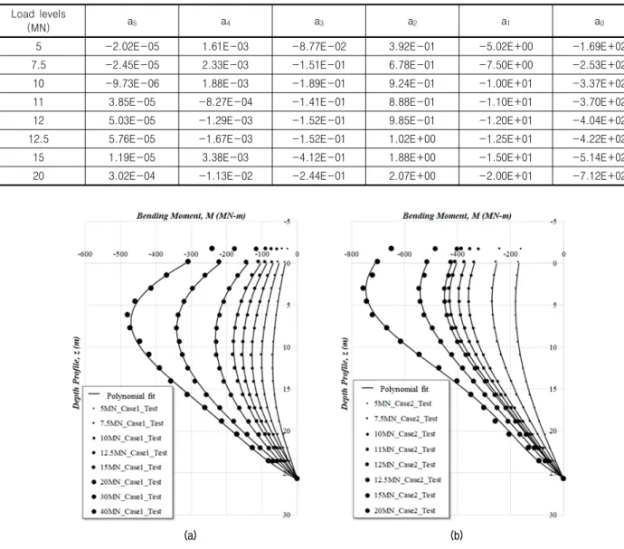 Table 6. Coefficients of Ep. (4) determined from curve fitting of Case 2 Load  levels