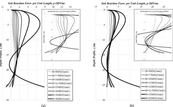 Fig. 9. Soil reaction force per unit length profiles of (a) Case 1, and (b) Case 2