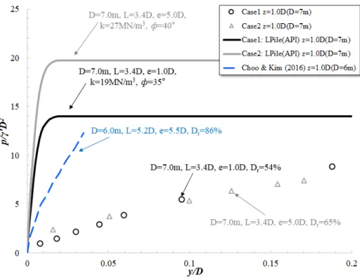Fig. 12. Comparison of normalized p-y Relationships obtained in this study with previous study for z=1.0D