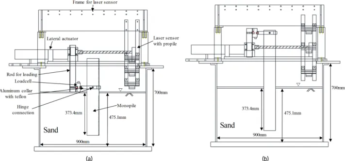 Fig. 1. Schematic diagrams of centrifuge models with horizontal loading actuator of (a) Case 1 (e=1D), and (b) Case 2 (e=5D)