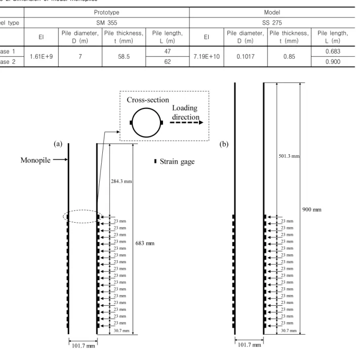 Table 2. Dimension of model monopiles Prototype Model Steel  type SM  355 SS  275 EI Pile  diameter,  D  (m) Pile  thickness, t  (mm) Pile  length, L  (m) EI Pile  diameter, D  (m) Pile  thickness, t  (mm) Pile  length, L  (m) Case  1 1.61E+9 7 58.5 47 7.1