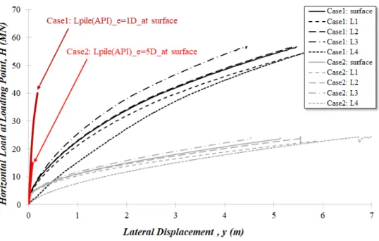 Fig. 6. Load-displacement curvesFig. 5와 같다.(1) 1g 상태에서 모형지반을 2D(=모형 스케일 203.4 mm)까지 낙사한 후, 모형 모노파일을 1D(=모형 스케일 101.7mm)까지 말뚝 두부에 4kg의 하중판을 이용하여 모형지반에 압입시켜 고정 시킨 후, 목표 높이인 475.1mm까지 추가 낙사하여 조성하였다.(2) 모형지반 조성과 모형말뚝 설치가 완료된 후,  가력 장치와 계측기를 포함한 실험시스템을 설치하였고,  
