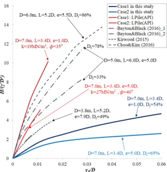 Fig. 7. Normalized load-displacement curves at ground surface