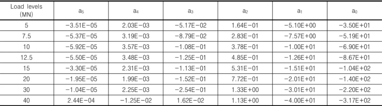 Table 5. Coefficients of Eq. (4) determined from curve fitting of Case 1 Load  levels