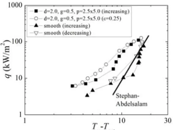 Fig. 6 Curves showing boiling hysteresis 