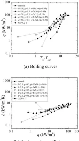 Fig. 7  Boiling curves and heat transfer coefficients  showing the effect of hole size (porosity) 