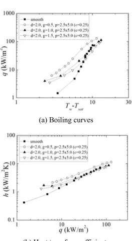 Fig. 9  Boiling curves and heat transfer coefficients  showing the effect of gap width between  perforated plate and heating wall 