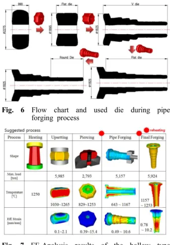 Fig.  4  FE-Analysis  results  of  the  solid  type  forging                process