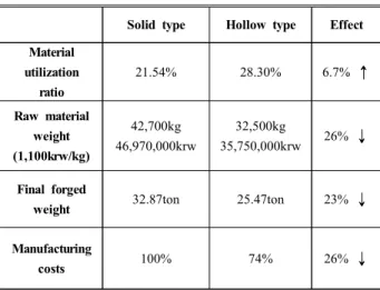 Table  3  Cost  analysis  for  forging  processes
