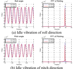Fig. 10 Moment according to idle vibrations