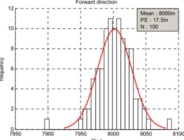 Fig. 14 Impact area and CEP of simulations 레이션은  지면거치,  강체플랫폼  거치,  강체플랫폼  거치  후  공회전  진동  가진에  대해  각각  수행되었 다