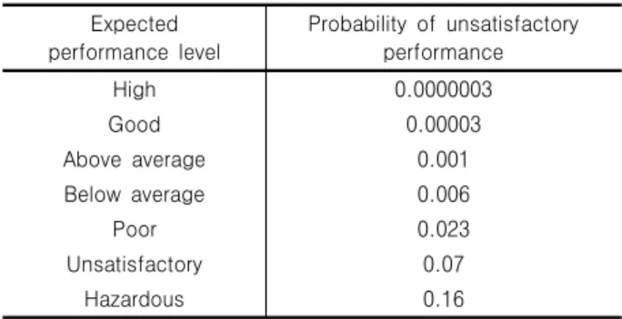 Table  3.  USACE  (1997)  guidelines  for  probability  of  failure  in  geotechnical and infrastructure projects