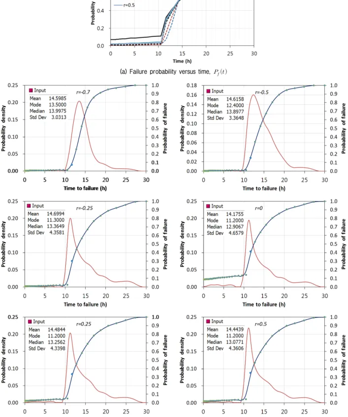 Fig.  9.  Results  of  the  failure  distribution  analysis:  effect  of  the  cross-correlation  coefficient  on  slope  failure  distribution  (     , 