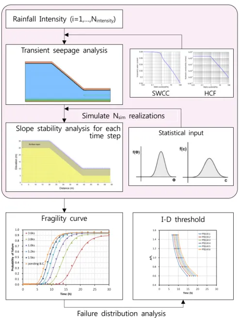 Fig. 11. Procedures for fragility curve development and failure distribution analysis