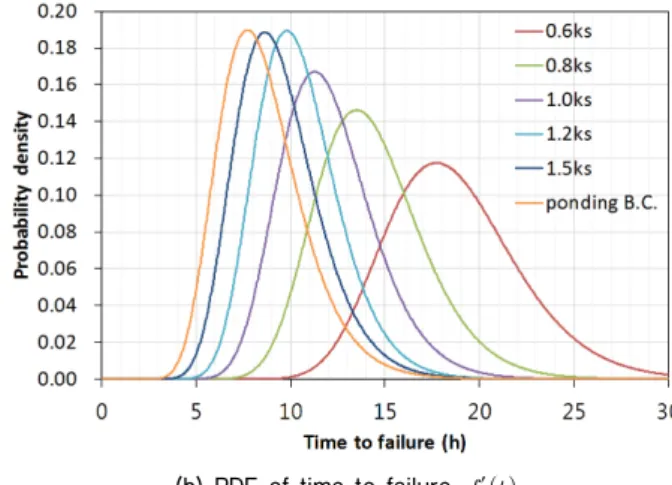 Fig. 7. Results of the failure distribution analysis: effect of rainfall intensity on slope stability